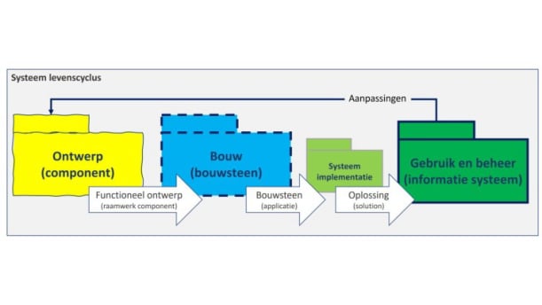 Deelsystemen in het raamwerk voor software-ontwikkeling