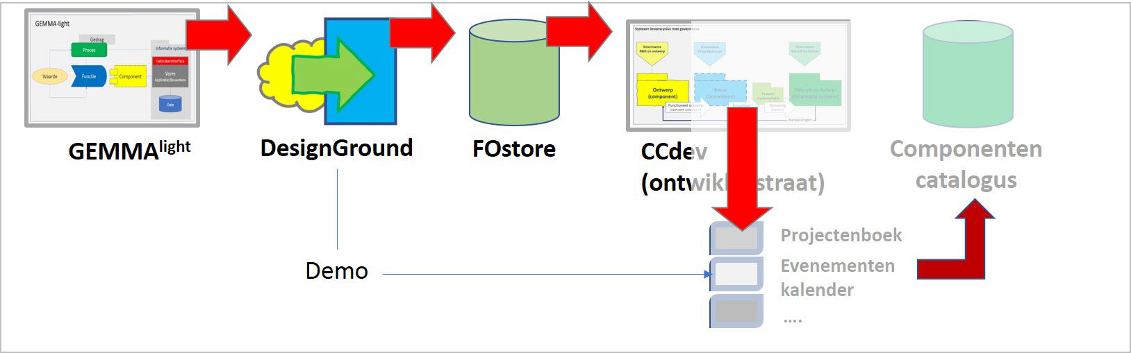 CCoverheid samenhang concepten uitvoerend