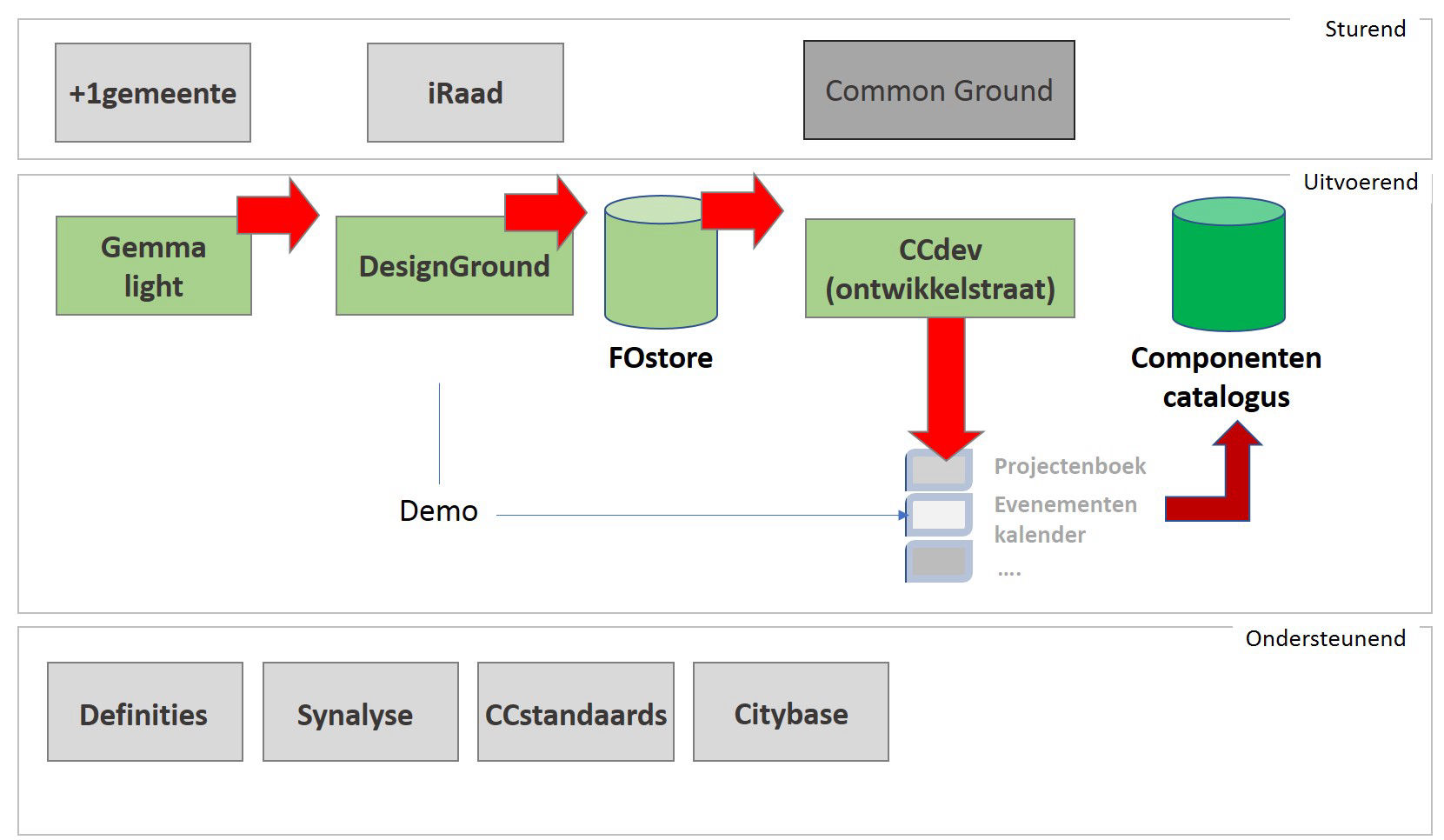 CCoverheidSamenhangConceptenVlak