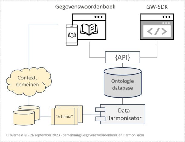 Samenhang Gegevenswoordenboek en Harmonisator