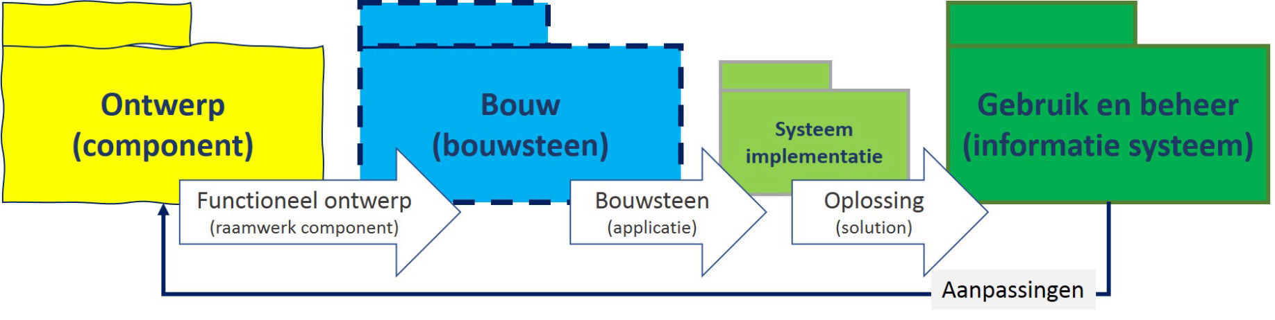 Software ontwikkelstraat